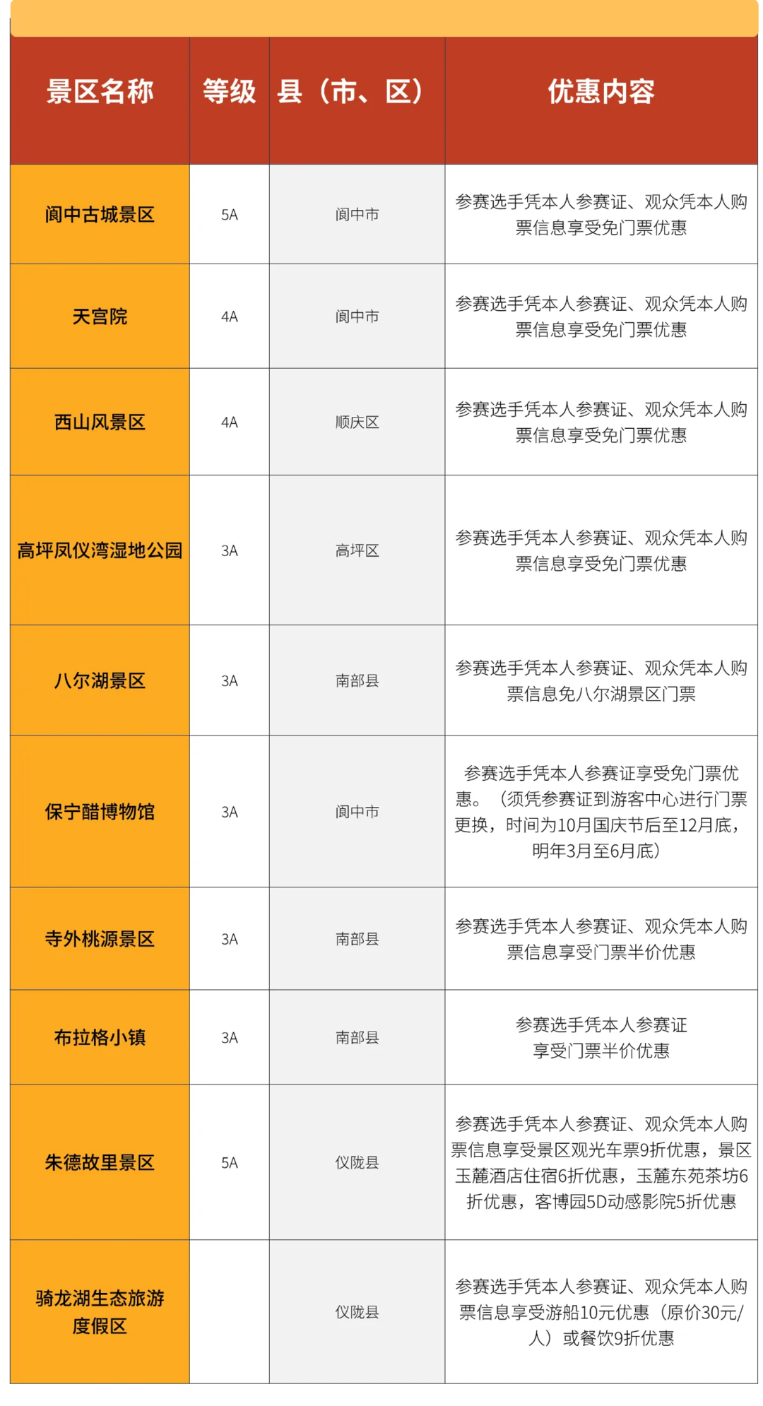 部分优惠信, 四川南充推